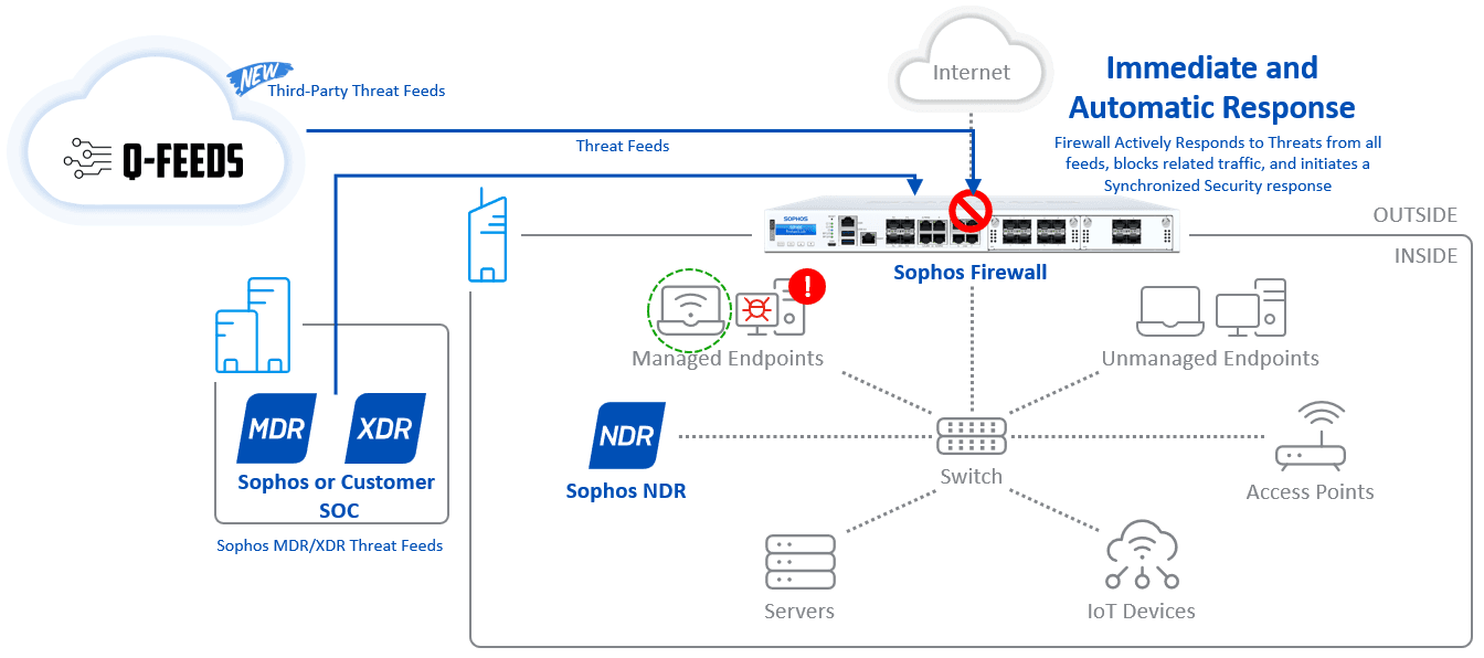 Network security system with firewall and threat feeds