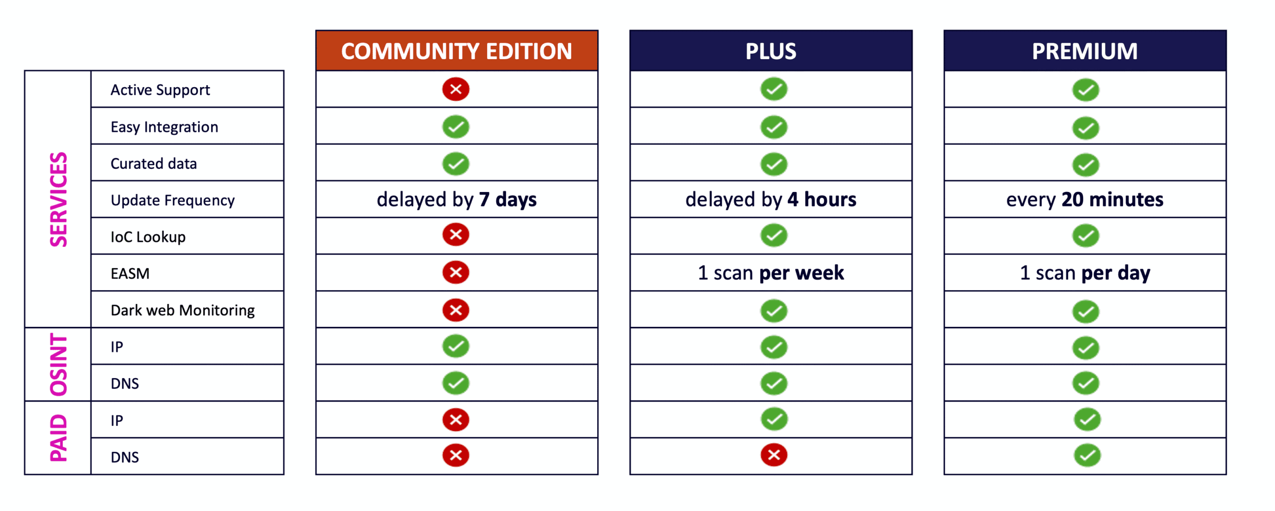 Comparison of service features: Community, Plus, Premium.