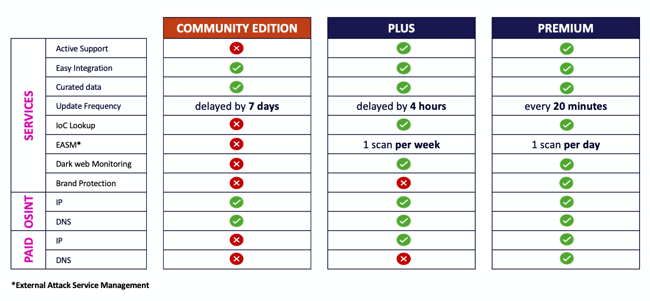 Comparison of service features: Community, Plus, Premium.