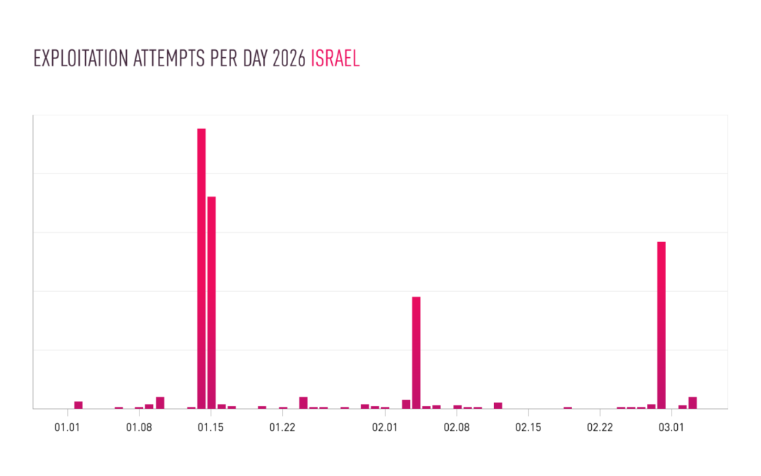 The convergence of Iranian IP camera exploits and physical warfare strategies in the Middle East